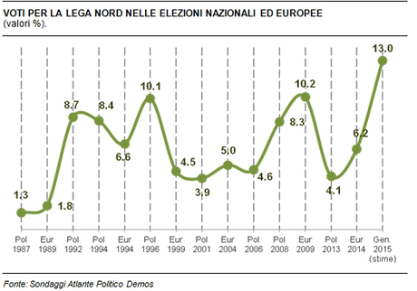 Sondaggio DEMOS 2 marzo 2015