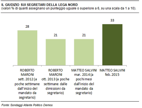 Sondaggio DEMOS 2 marzo 2015