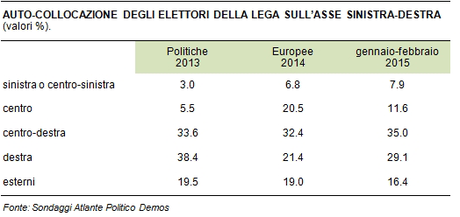 Sondaggio DEMOS 2 marzo 2015