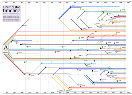 Linux: schema completo dalla nascita ad oggi!