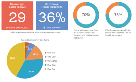 distribuzione recensioni