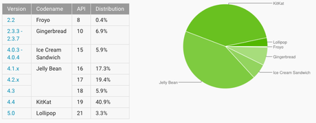 Android-adoption-rate-20150303