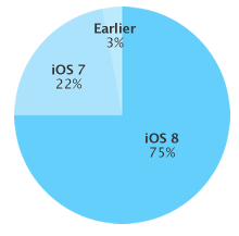 iOS-8-adoption-rate-at-75-percent