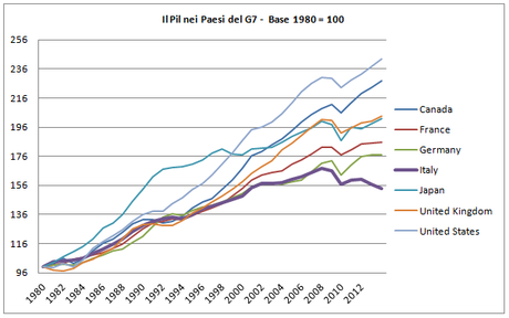 PERCHE' L'ITALIA E' PERSA?