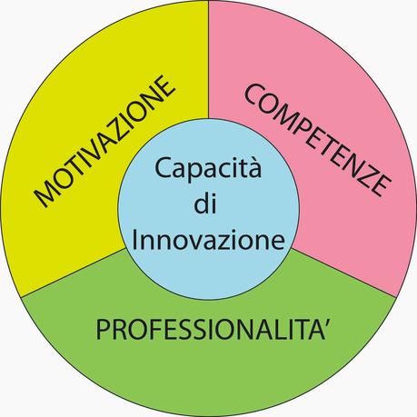 Osservare, Imparare e Mettere in Pratica