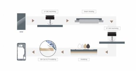 Processo produttivo Samsung Galaxy S6