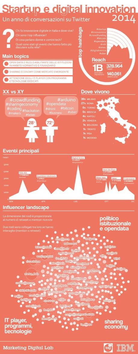 Infografica: la mappa dell’innovazione in Italia