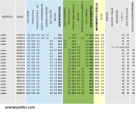Sondaggio LORIEN 2 marzo 2015