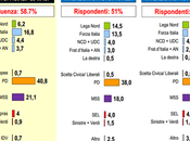 Sondaggio LORIEN marzo 2015: (+10,5%), 34,5%, 17,5%