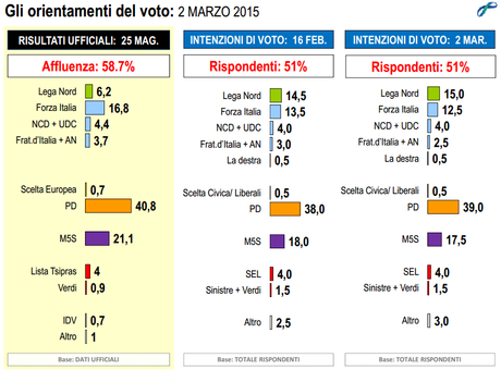 Sondaggio LORIEN 2 marzo 2015