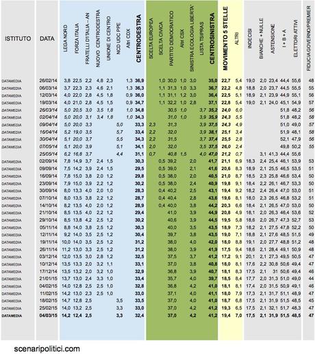 Sondaggio DATAMEDIA 4 marzo 2015