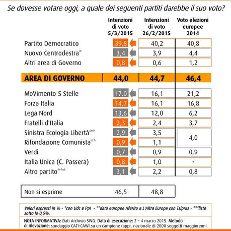 Sondaggio SWG 6 marzo 2015