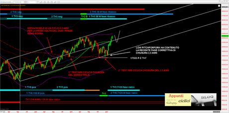 FTSEMIB: LUNGHISSIMO PERIODO