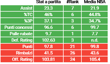 statistiche stagionali Milwaukee Bucks