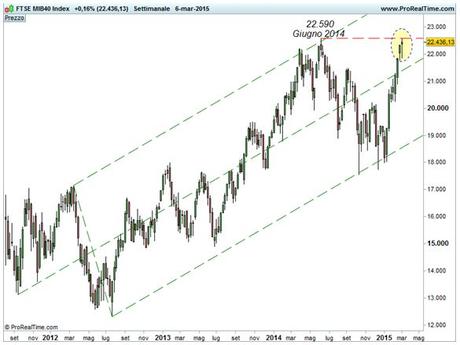 Ftse Mib: raggiungimento massimo di Giugno 2014