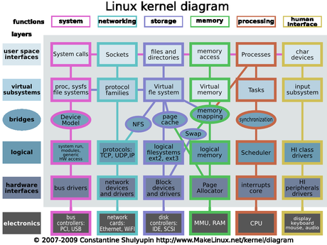 Linux: ecco un diagramma del Kernel completo
