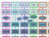 Linux: ecco diagramma Kernel completo
