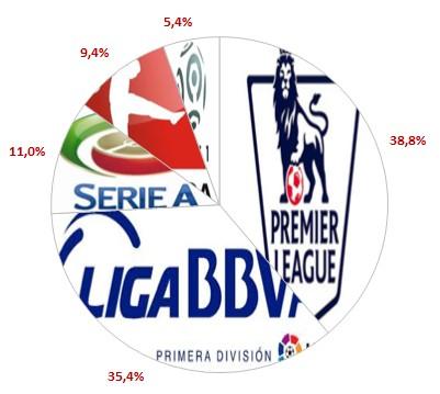 I campionati Big-5 su Facebook: un’altra Superleague?