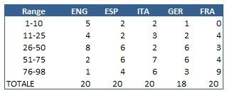 I campionati Big-5 su Facebook: un’altra Superleague?