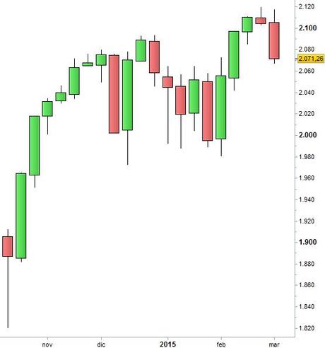 Grafico nr. 1 - S&P 500