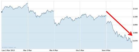 Grafico nr. 2 - S&P 500 - Andamento settimanale