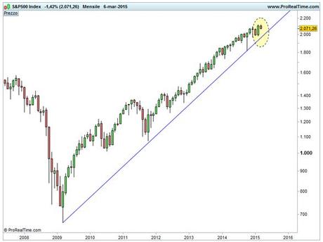 Grafico nr. 3 - S&P 500 - Scala semi-logartmica - Trendline di lungo termine