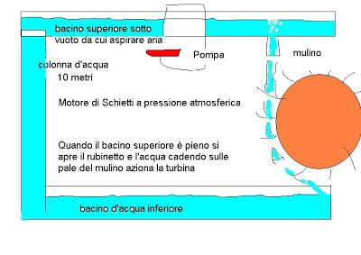 motore di schietti a pressione atmosferica moto perpetuo