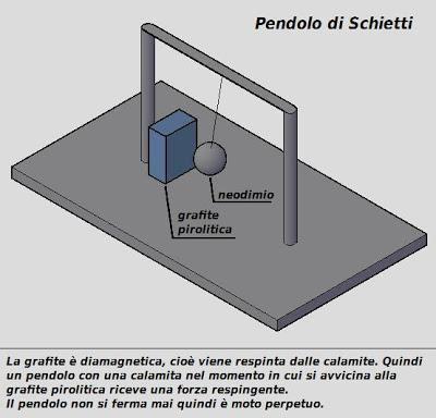LE SCOPERTE SEGRETE pendolo-di-domenico-schietti-motore-magnetico-free-energy