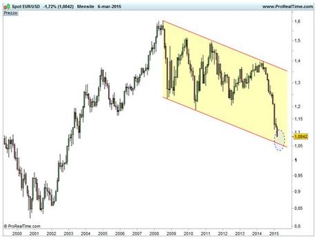 Grafico nr. 1 - Euro/Dollaro - Scala semi-logaritmica - Canale ribassista di lungo termine