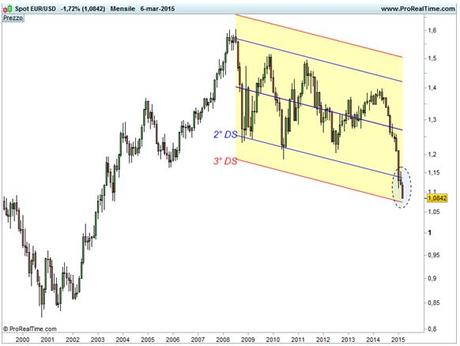 Grafico nr. 2 - Euro/Dollaro - Scala semi-logaritmica - Canale di deviazione standard (2° e 3° DS)