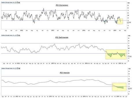 Grafico nr. 3 - Euro/Dollaro - RSI giornaliero-settimanale-mensile