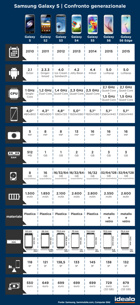 samsung _ evoluzione