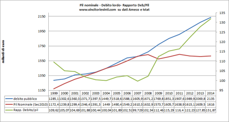 DEBITO PUBBLICO: DALL'INIZIO DELLA CRISI E' AUMENTATO DI OLTRE 500 MILIARDI DI EURO