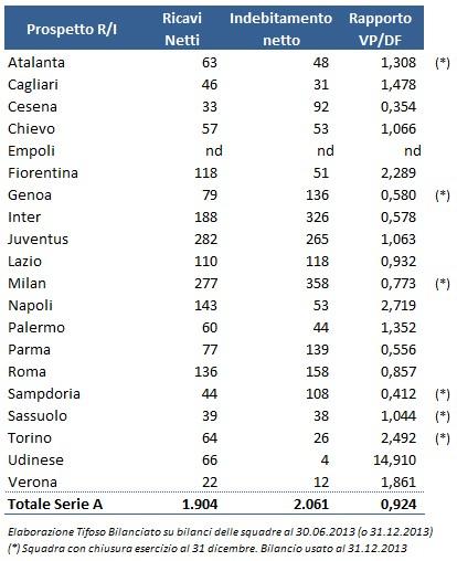 Quante squadre di Serie A rispettavano i parametri per l’iscrizione al campionato 2014/15? Ecco l’analisi