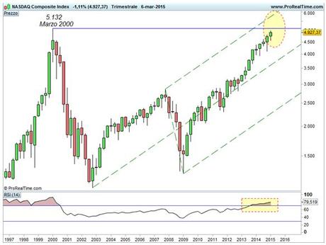 NASDAQ - scala semi-logaritmica