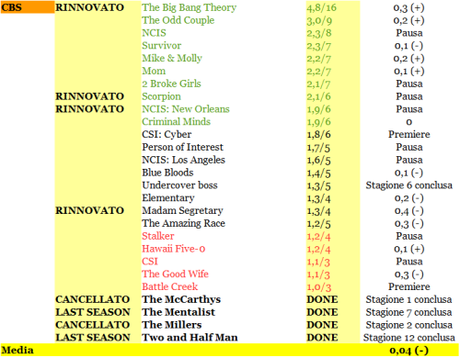 RATING CBS Da 1 a 6-03-2015