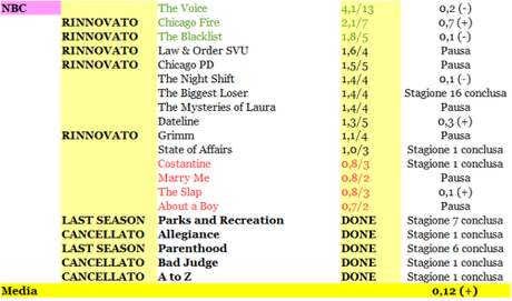 RATING NBC Da 1 a 6-03-2015