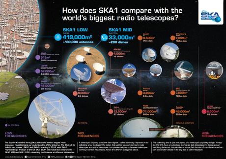 SKA paragonato ad altri grandi radiotelescopi