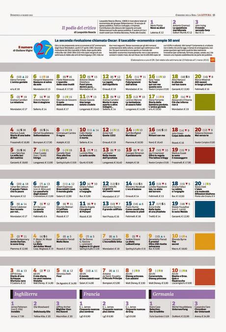 Rassegna dei Libri - 10° settimana - dal 5 marzo al 11 marzo 2015