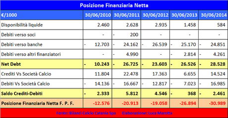 Calcio Catania, Bilancio 2013/14: prospettive non facili