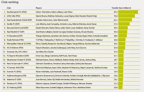 I migliori settori giovanili d'Europa: 'Most profitable accademy' del CIES Football Observatory