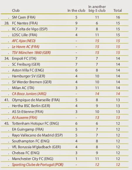 I migliori settori giovanili d'Europa: 'Most profitable accademy' del CIES Football Observatory