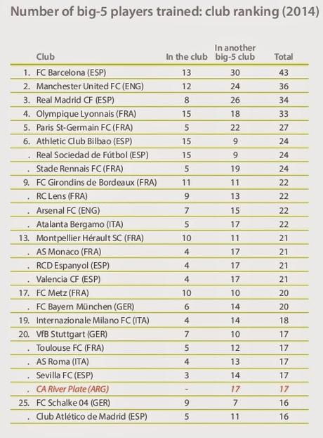 I migliori settori giovanili d'Europa: 'Most profitable accademy' del CIES Football Observatory