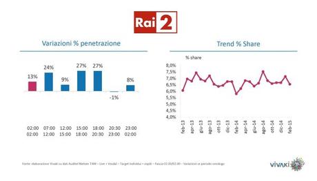 Gli ascolti della tv [SAT e DTT] | Febbraio 2015 vs 2014 (analisi VivaKi)