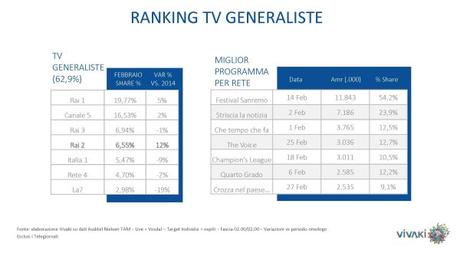 Gli ascolti della tv [SAT e DTT] | Febbraio 2015 vs 2014 (analisi VivaKi)