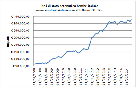 GRAFICO DEL GIORNO: I TITOLI DI STATO DETENUTI DALLE BANCHE ITALIANE