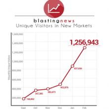 Blasting News supera il milione di visitatori unici mensili nei nuovi mercati