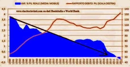 (E chiamiamolo con il suo nome!) CROLLO DELL'EURO = dopo la svalutazione dei salari ecco arrivare la svalutazione dei risparmi...