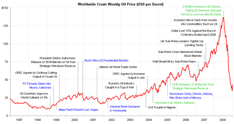 L’oro nero in picchiata: come guadagnare dal prezzo del petrolio?