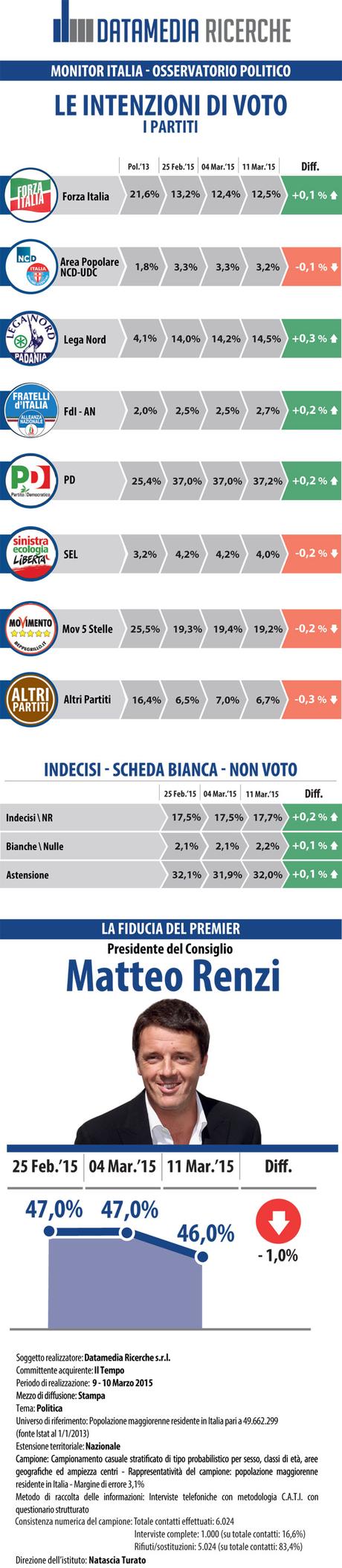 Sondaggio DATAMEDIA 11 marzo 2015